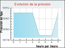 Evolution de la pression de la ville Poncey-sur-l'Ignon